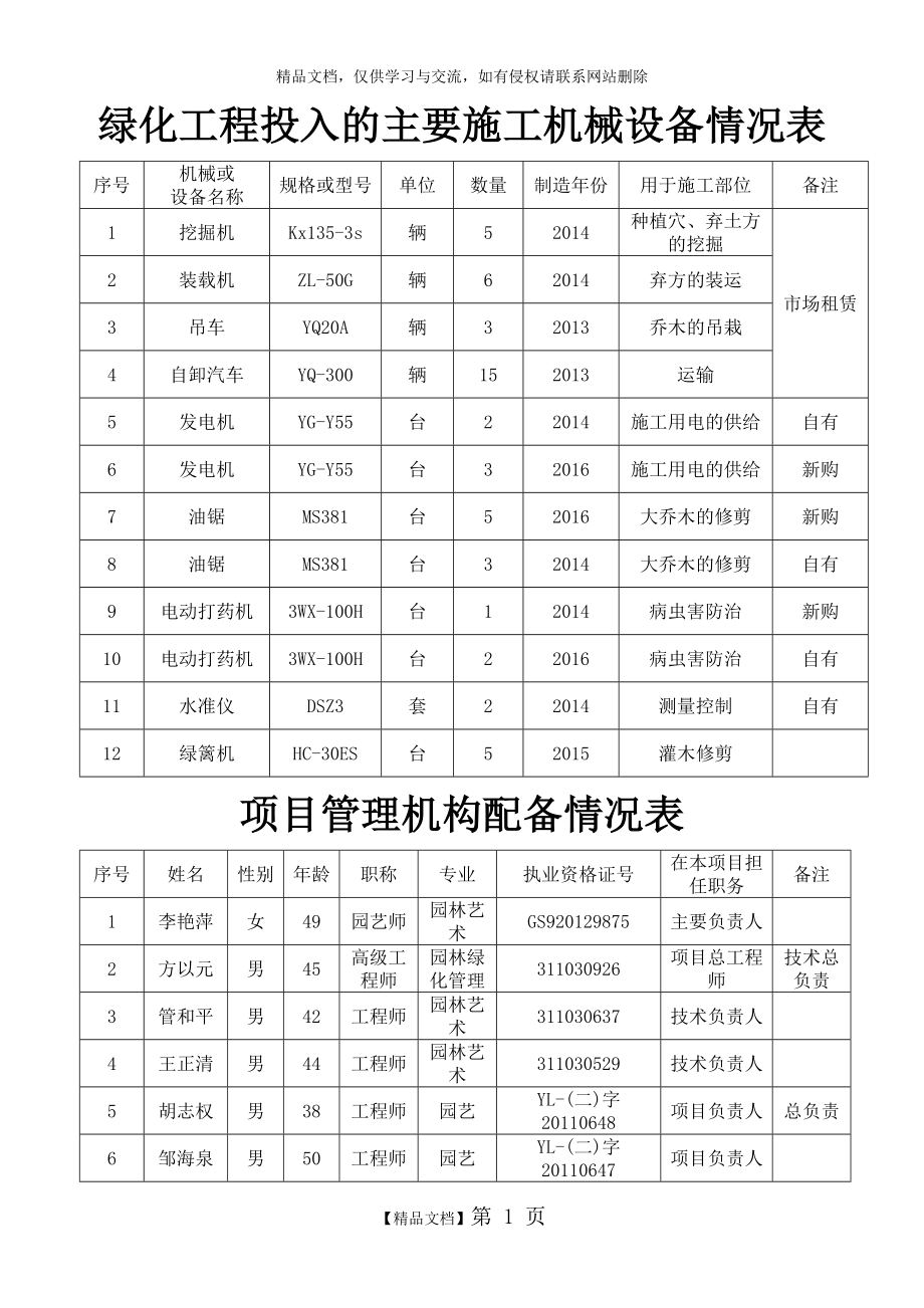 绿化工程投入的主要施工机械设备情况表.doc_第1页