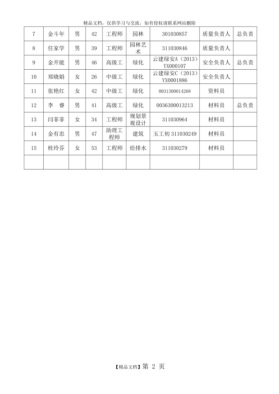 绿化工程投入的主要施工机械设备情况表.doc_第2页