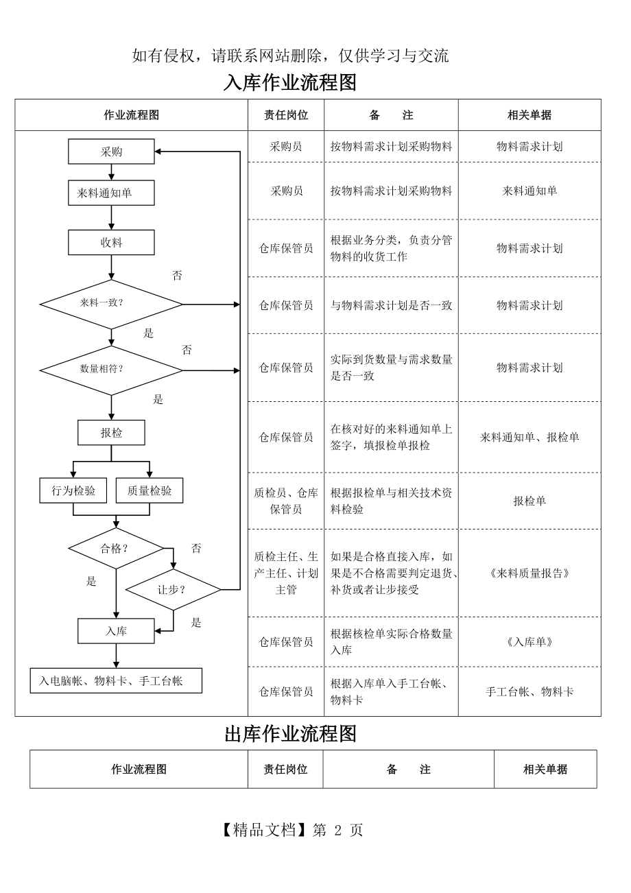 出入库作业流程图.doc_第2页