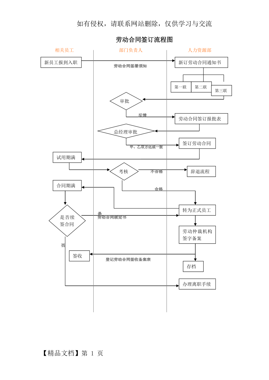 劳动合同签订流程图79669.doc_第2页