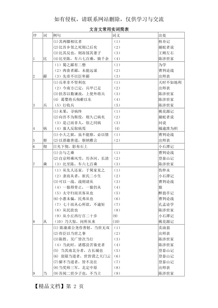 上海文言文点击附录常用实词简表20页word文档.doc_第2页