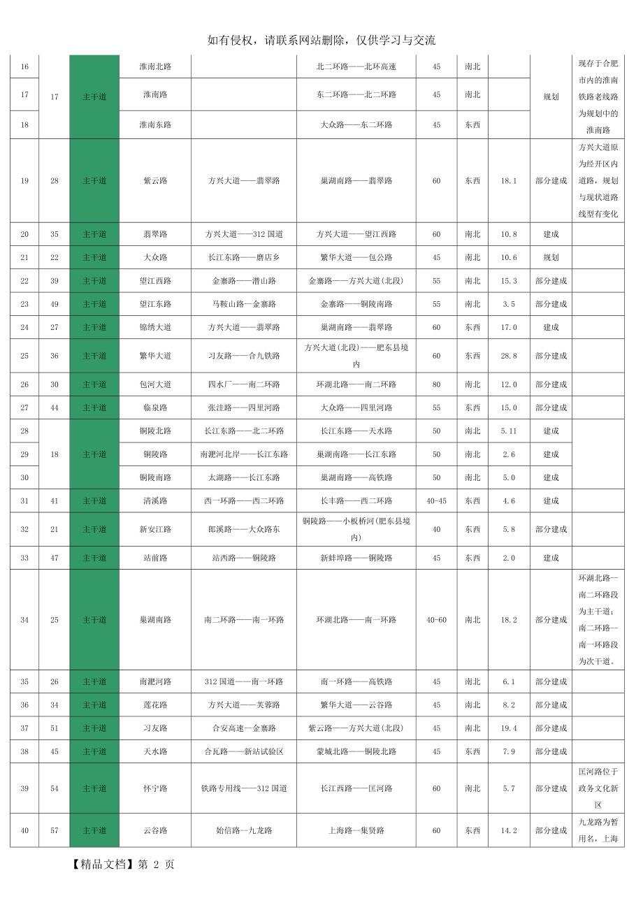 合肥市区主要道路名称规划一览表.doc_第2页