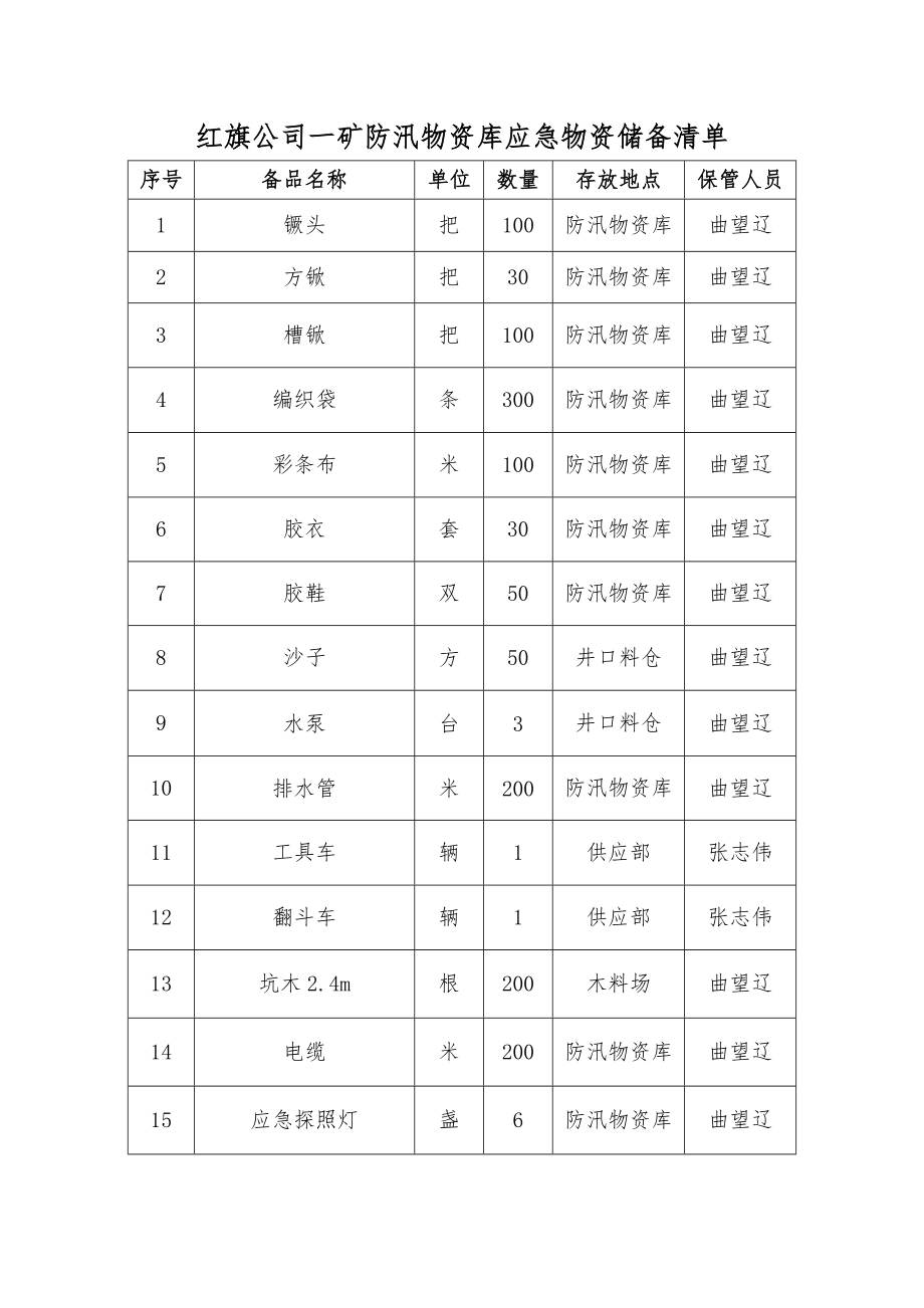 防汛应急物资储备清单(2012年).doc_第2页