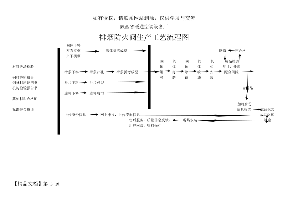 排烟防火阀生产工艺流程图.doc_第2页