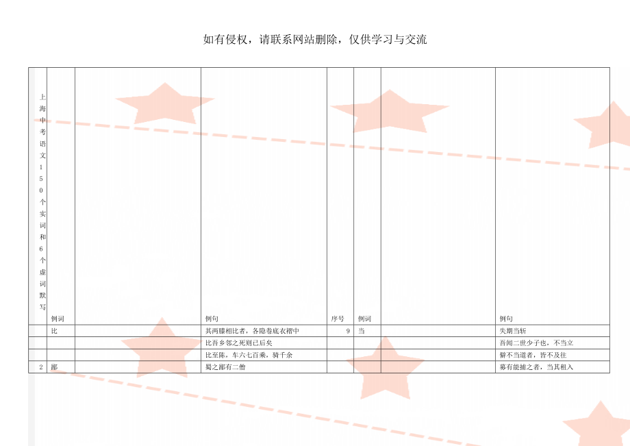 上海中考语文150个实词和6个虚词默写共11页文档.doc_第1页