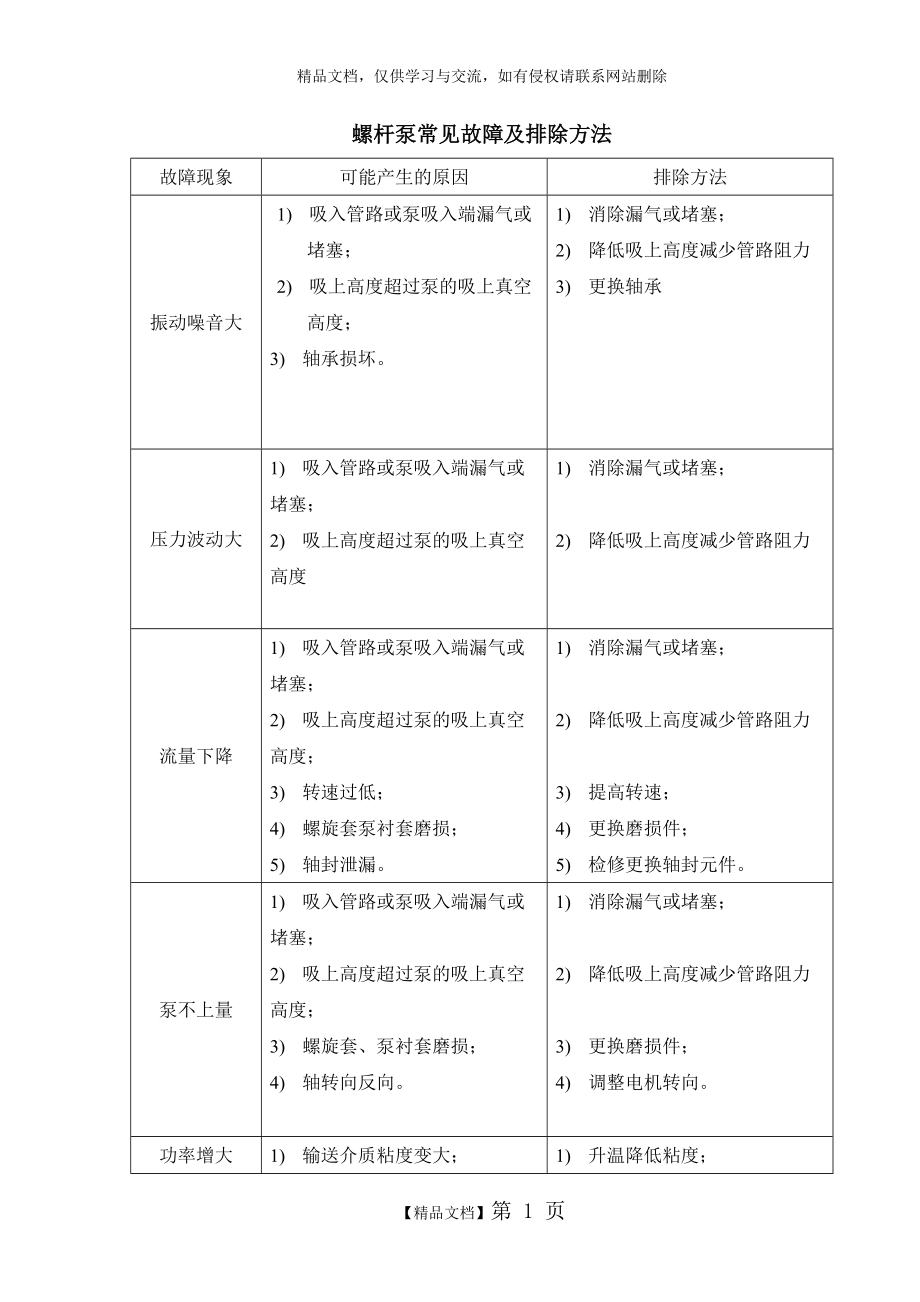 螺杆泵常见故障及处理.doc_第1页