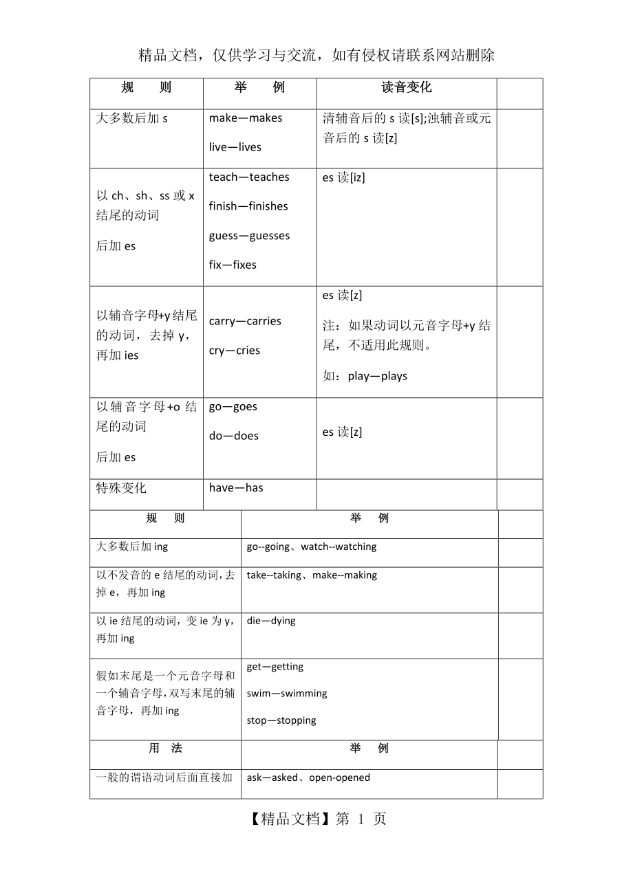 小学动词第三人称单数、现在分词、过去式大全.docx_第1页