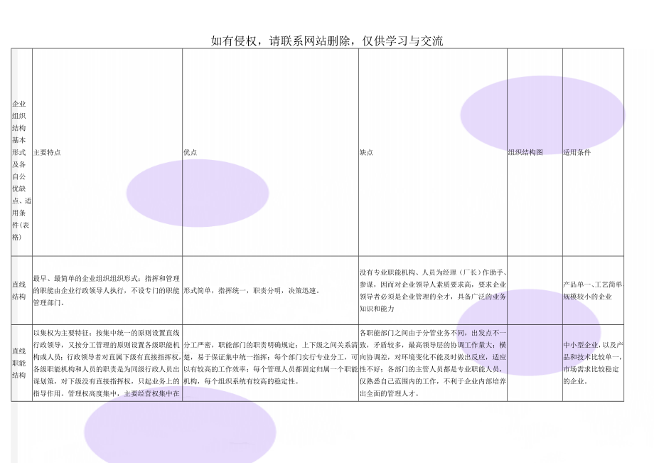 企业组织结构基本形式及各自公优缺点、适用条件(表格)-3页word资料.doc_第1页