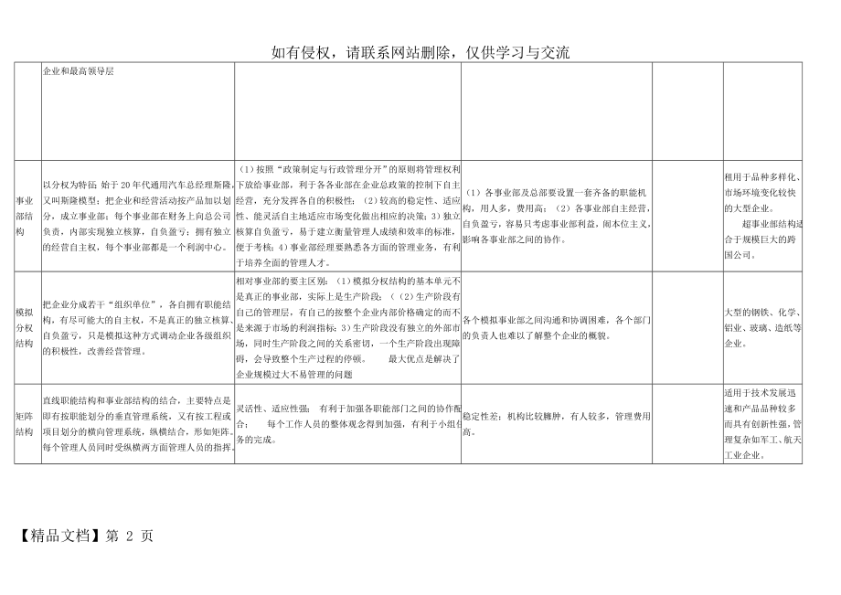 企业组织结构基本形式及各自公优缺点、适用条件(表格)-3页word资料.doc_第2页