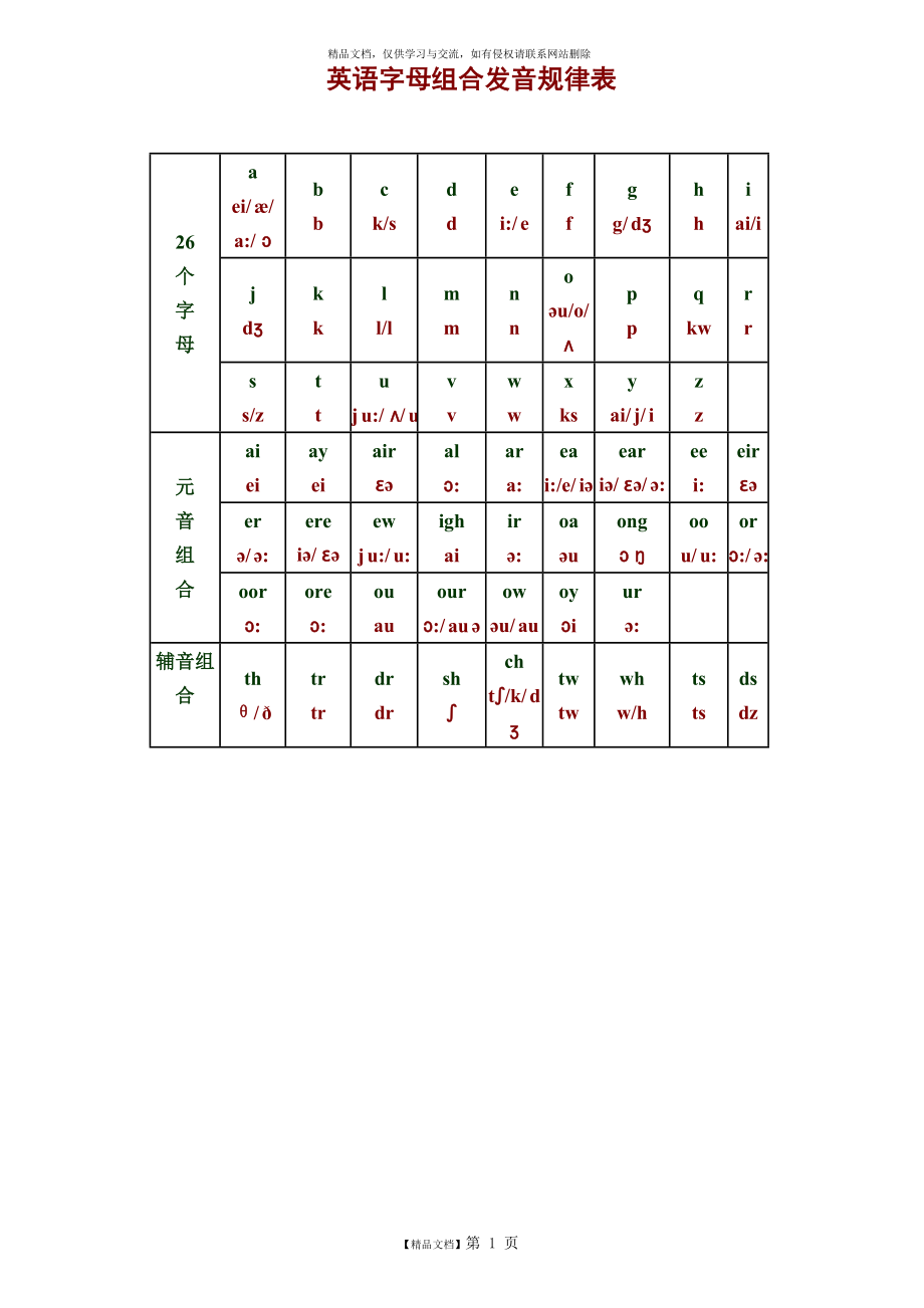 英语字母组合发音规律表.doc_第1页