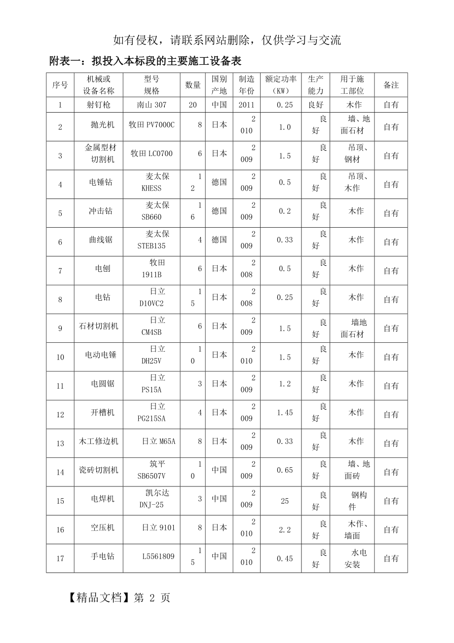 施工组织设计中施工机械设备、劳动力计划表.doc_第2页