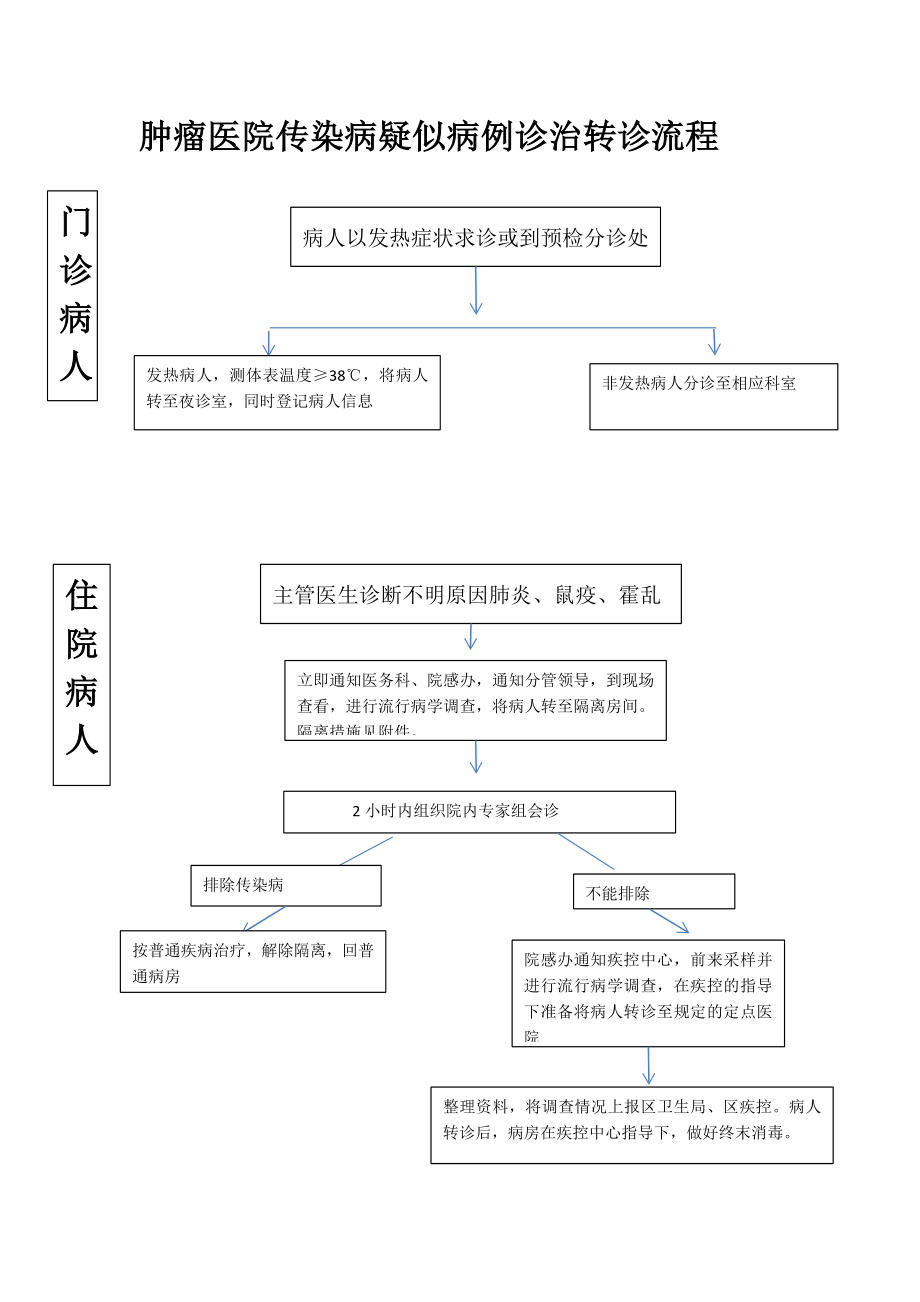 肿瘤医院传染病疑似病例诊治转诊流程.doc_第1页