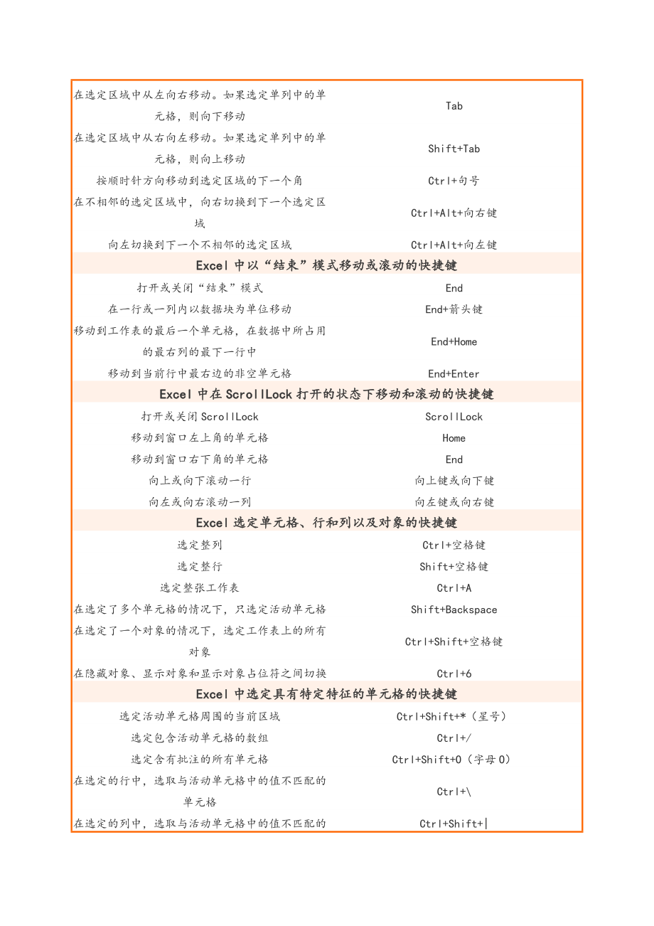 Excel表格常用快捷键大全17270.doc_第2页