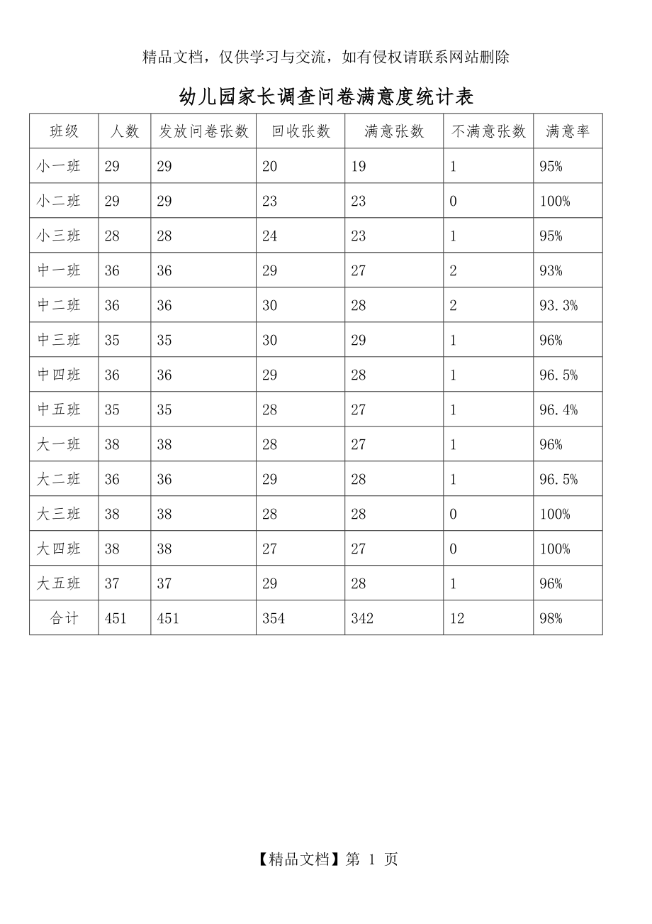 幼儿园家长调查问卷满意度统计表.doc_第1页