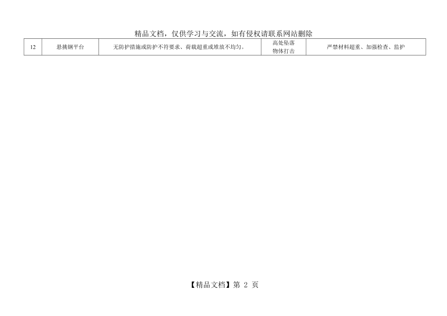 建筑工程施工现场重大危险源台账.doc_第2页