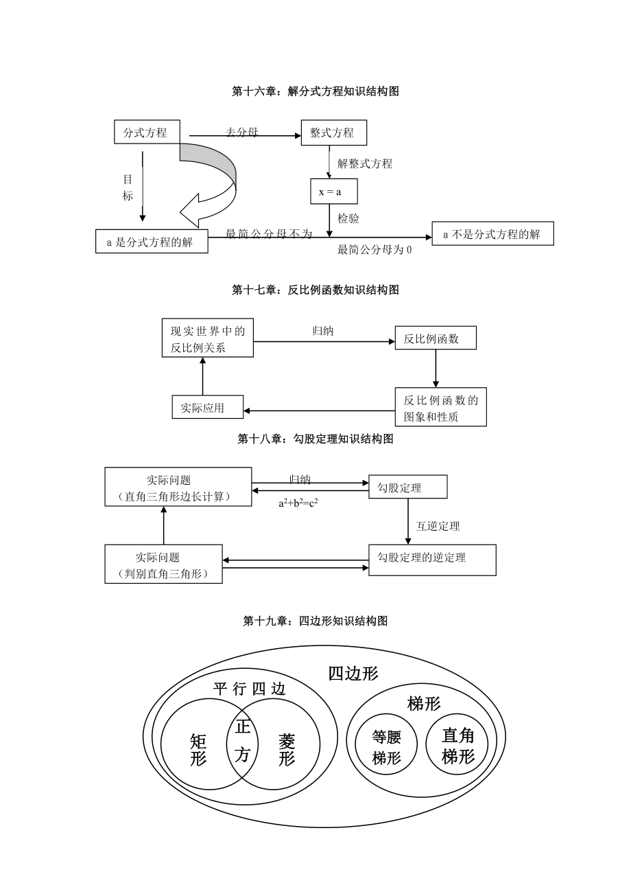 八年级 数学(下册)各单元知识结构图.doc_第1页