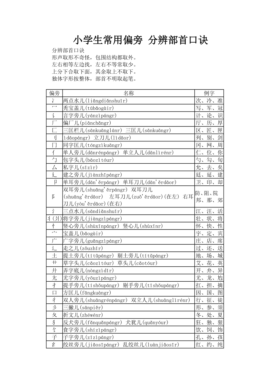 小学生常用部首偏旁和分辨部首口诀.doc_第1页