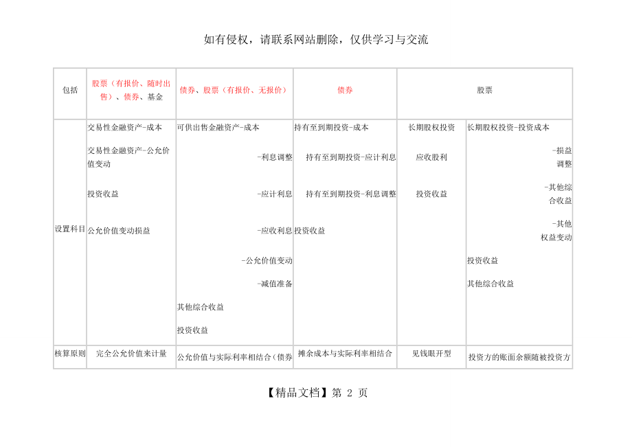 持有至到期投资,长期股权投资,可供出售金融资产投资性房地产,4种资产对比.doc_第2页