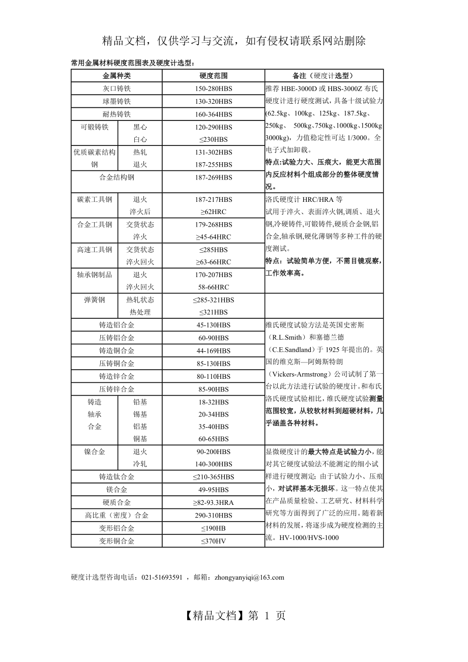 常用金属材料硬度.doc_第1页