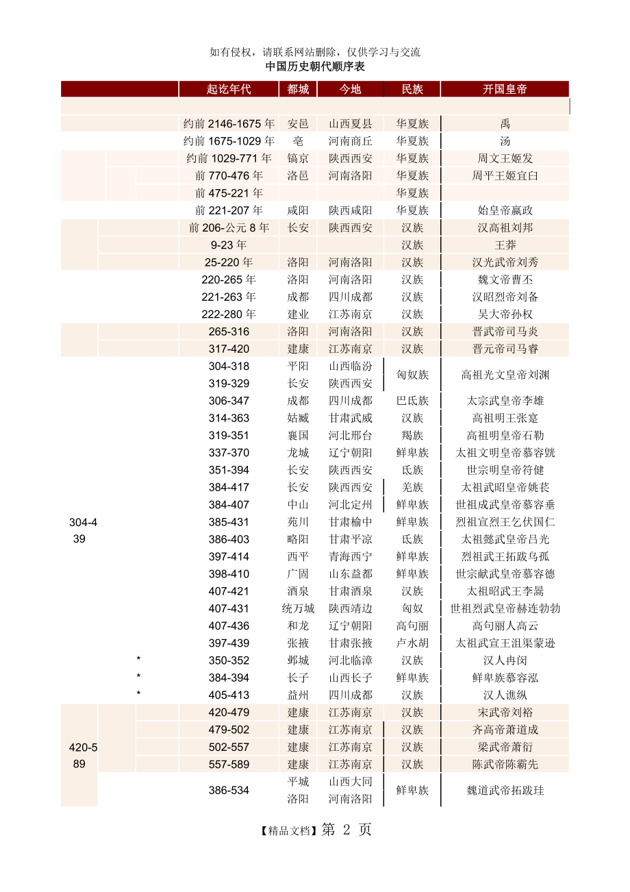 中国历史朝代顺序表(全).doc_第2页