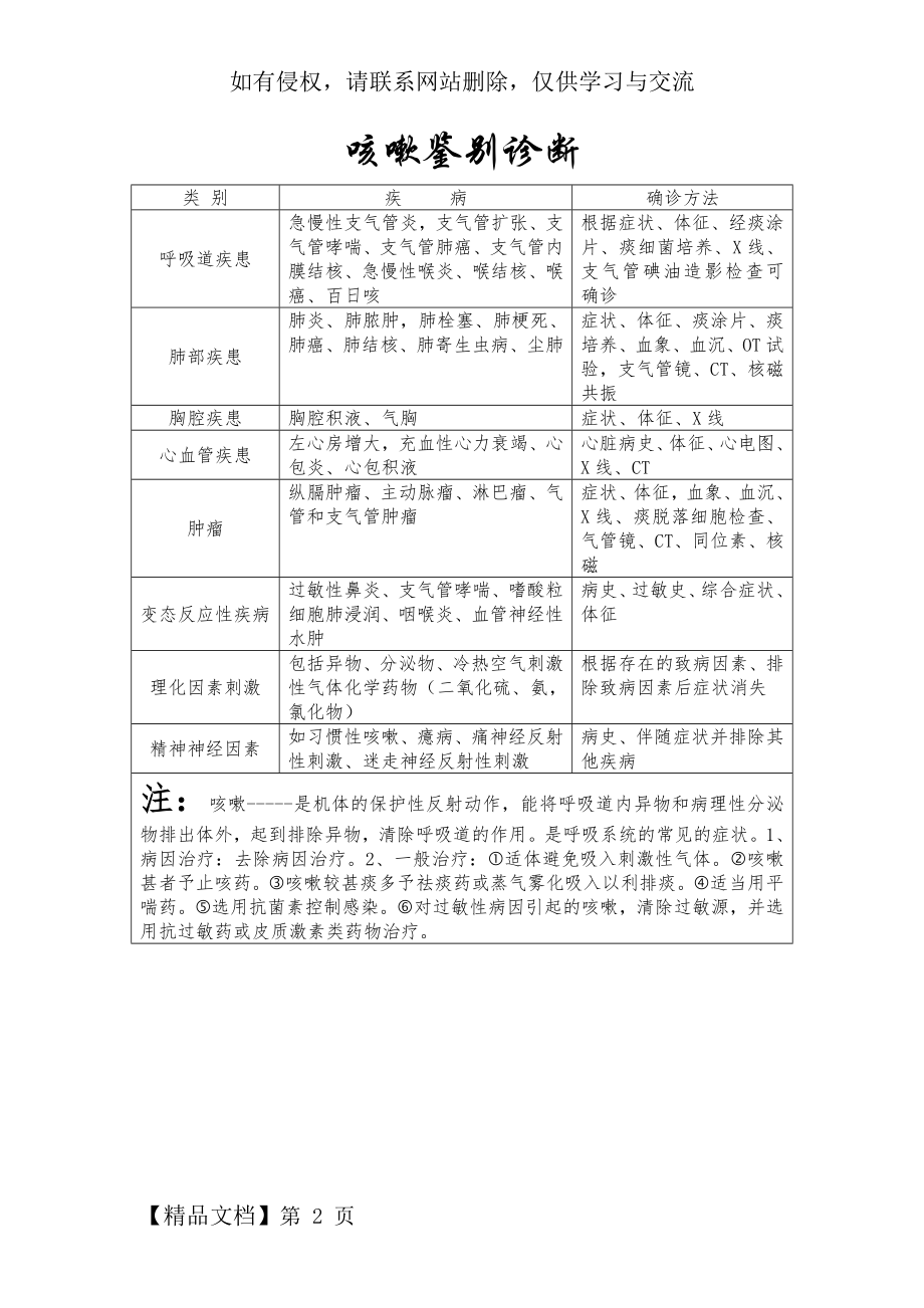 咳嗽鉴别诊断2页.doc_第2页