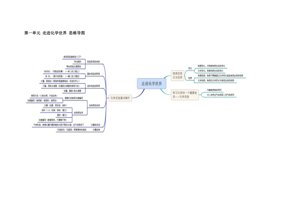 初中化学 思维导图.doc_第1页