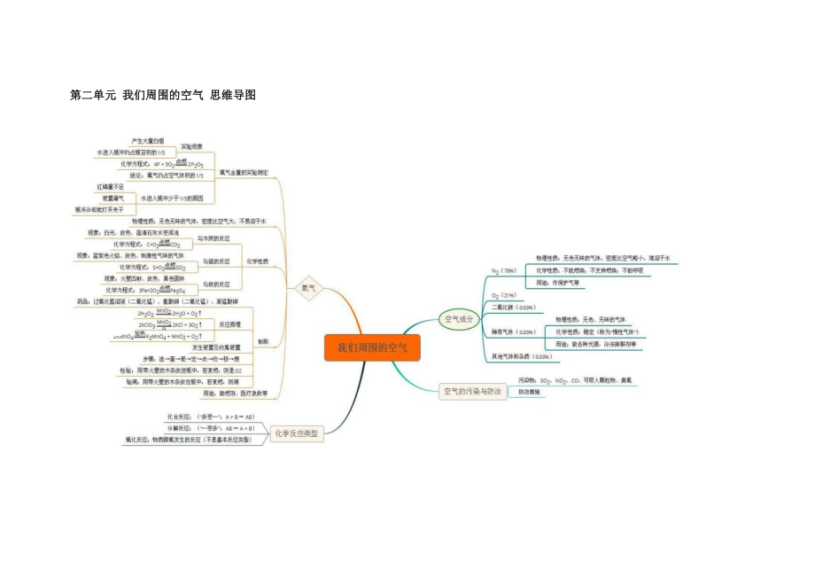 初中化学 思维导图.doc_第2页