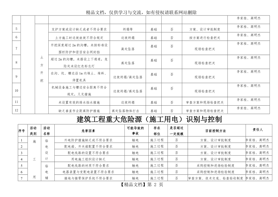 建筑工程重大危险源识别与控制(分项)有塔吊版.doc_第2页