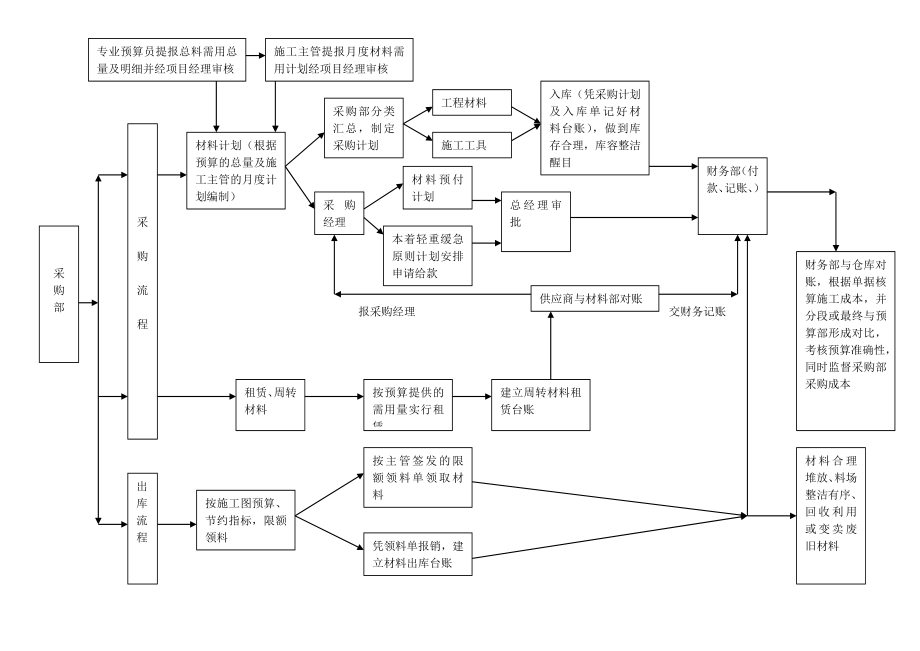 建筑企业材料采购流程.doc_第1页