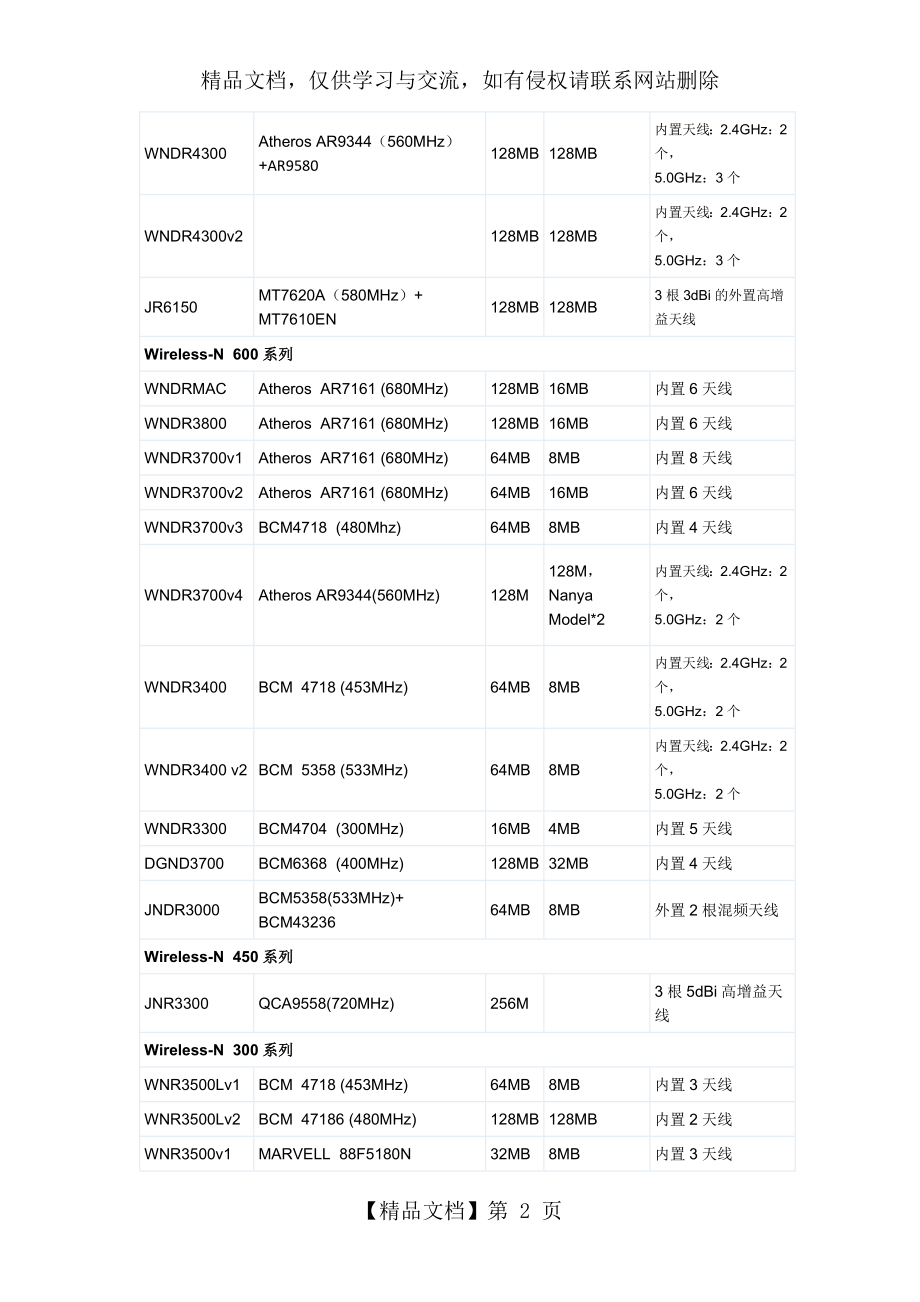 截止到年最全的netgear(网件)-无线路由器硬件信息.docx_第2页