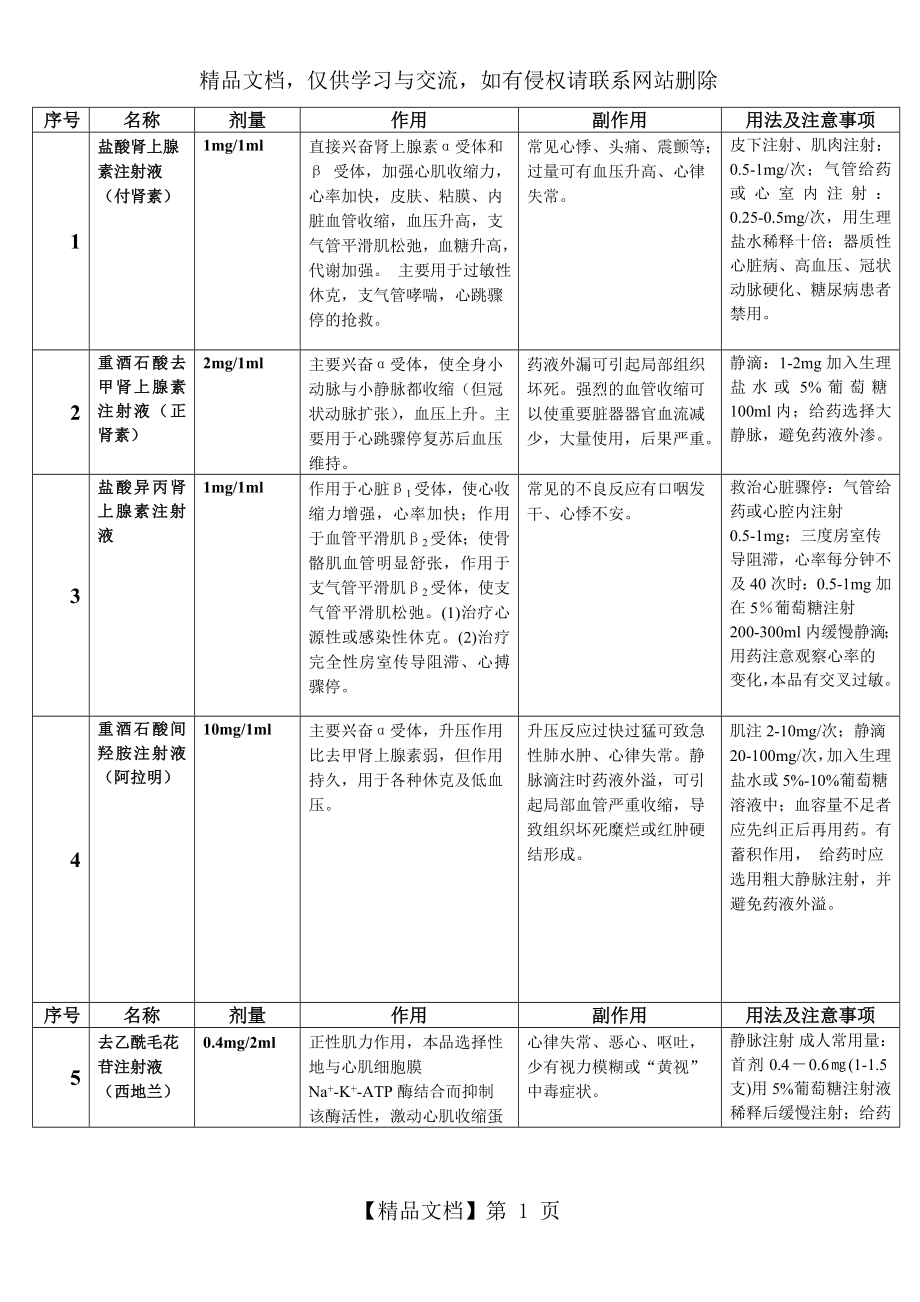 急救药品、物品的作用、副作用、用法.doc_第1页