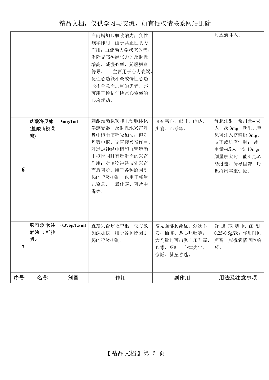 急救药品、物品的作用、副作用、用法.doc_第2页