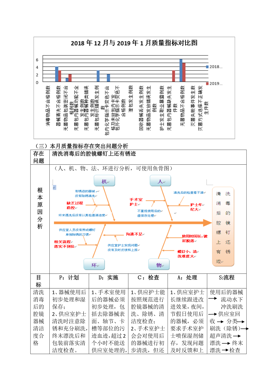 供应室2019年1月护理质量与安全管理持续改进记录.doc_第2页