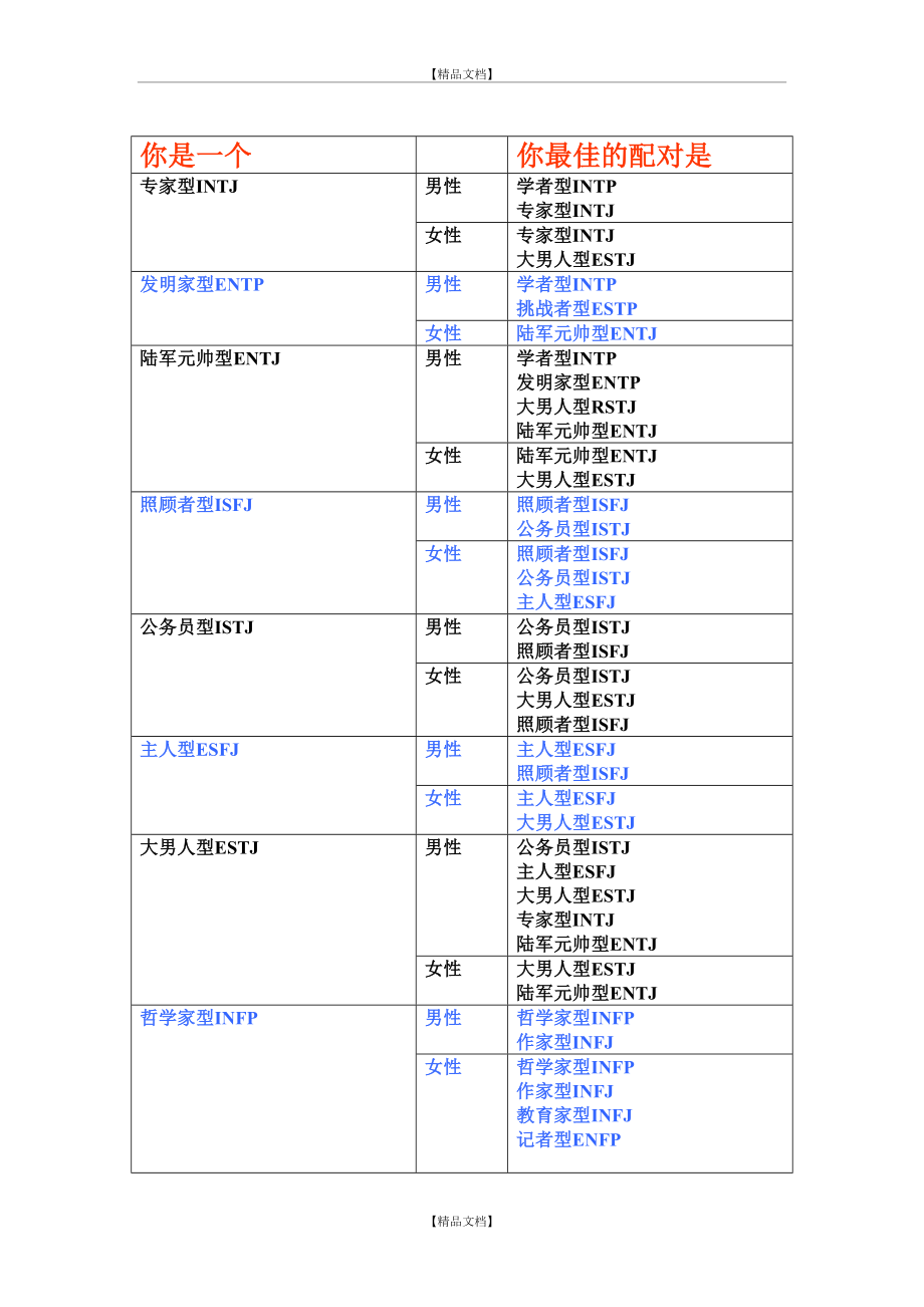 MBTI各种恋爱类型匹配量表.doc_第2页