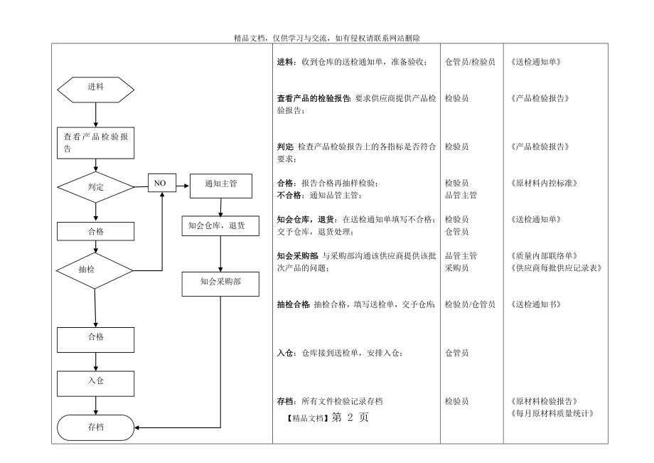 质量管理部工作流程图.doc_第2页