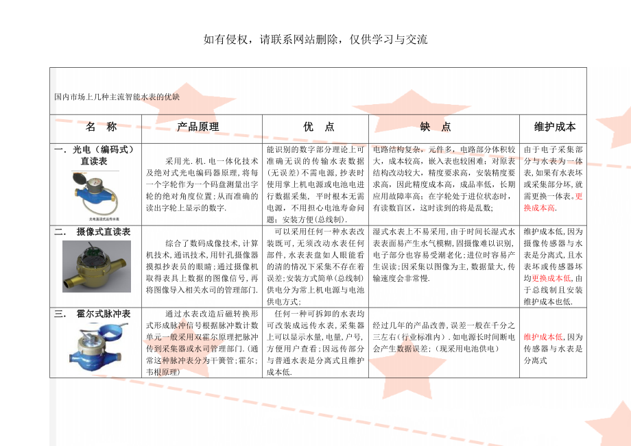 国内市场上几种主流智能水表的优缺word精品文档4页.doc_第1页