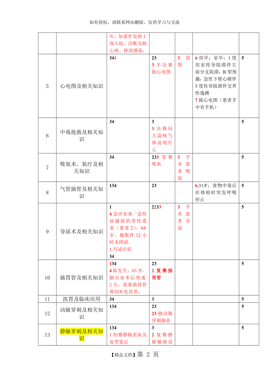 临床技能操作总结.doc_第2页