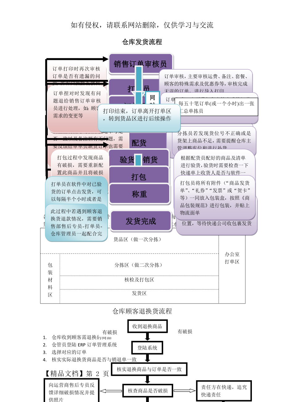 仓库发货工作流程.doc_第2页