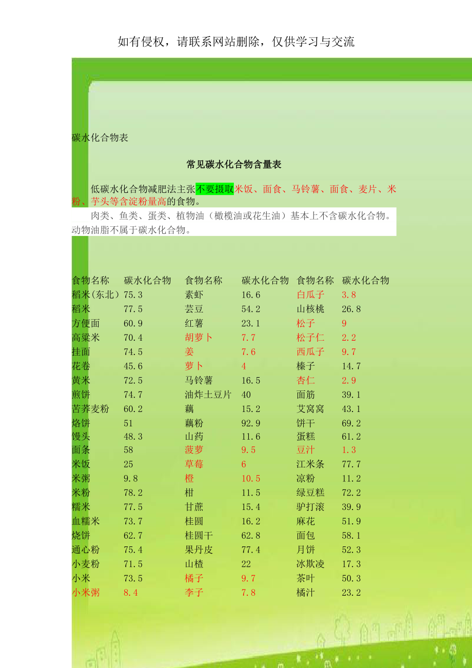 碳水化合物表.doc_第1页