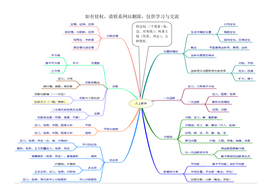 八年级上册数学思维导图word资料2页.doc_第2页