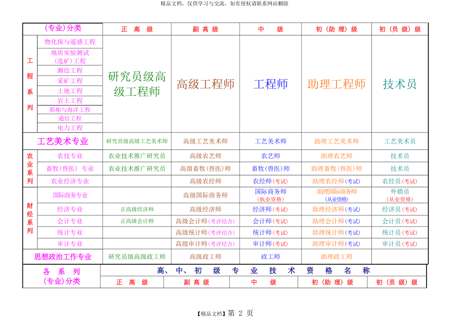 职称资格分类一览表.doc_第2页