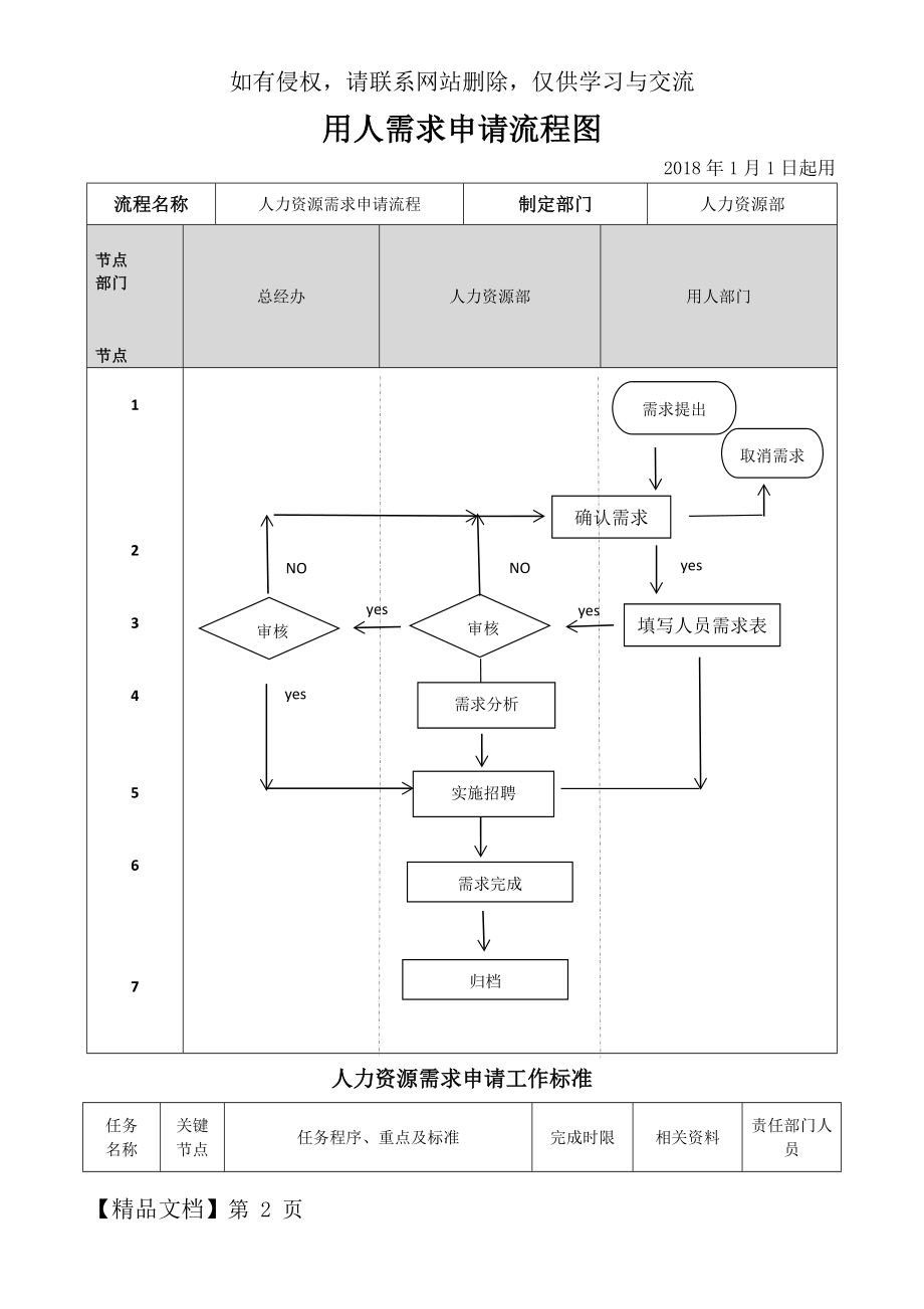 人力资源需求申请流程图-3页文档资料.doc_第2页