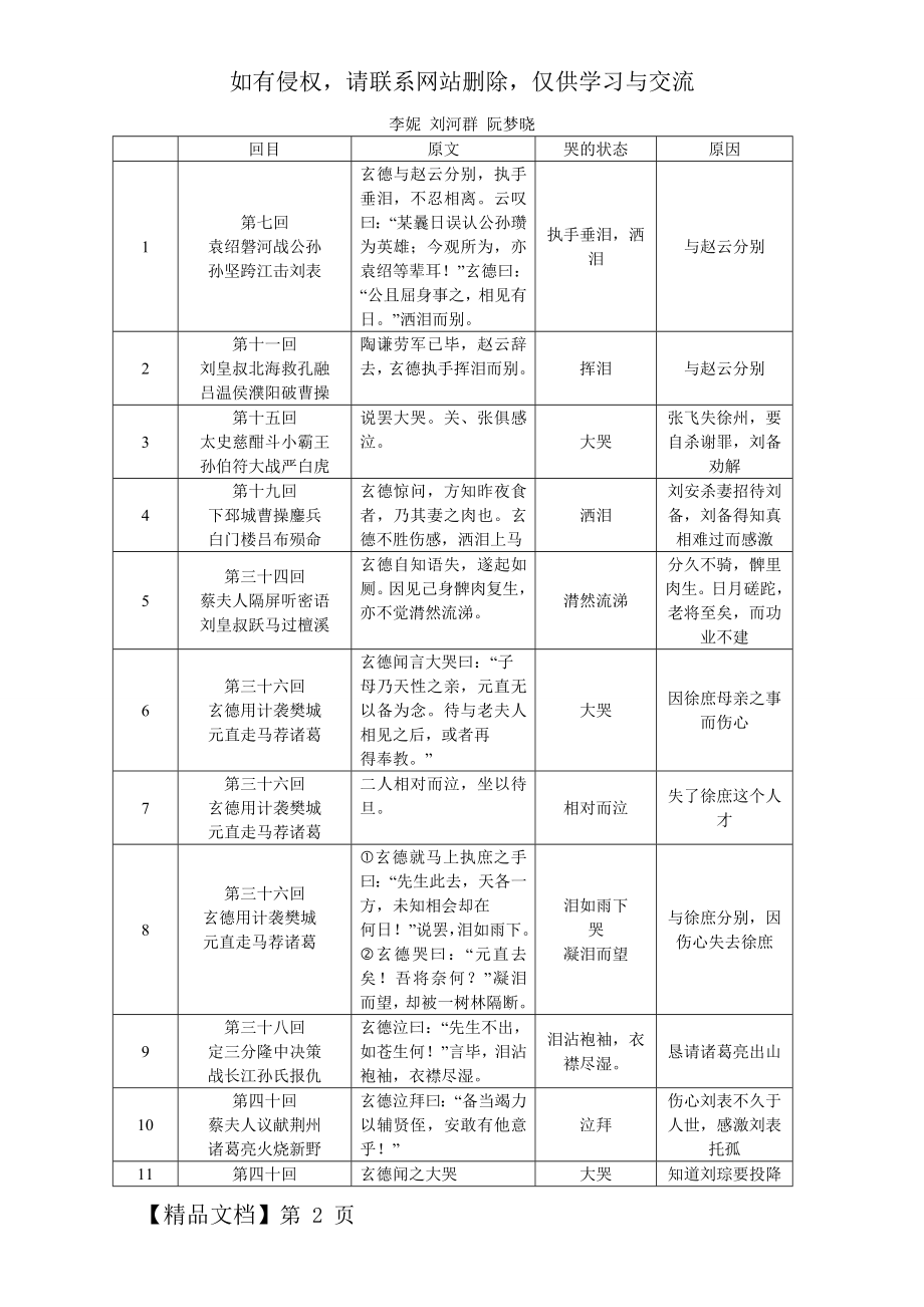 《三国演义》中刘备哭的次数-5页文档资料.doc_第2页