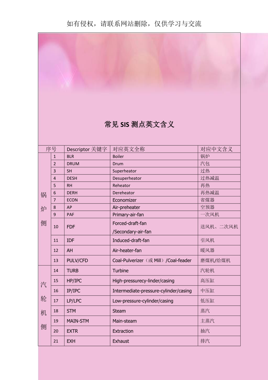 常见SIS测点英文含义.doc_第1页