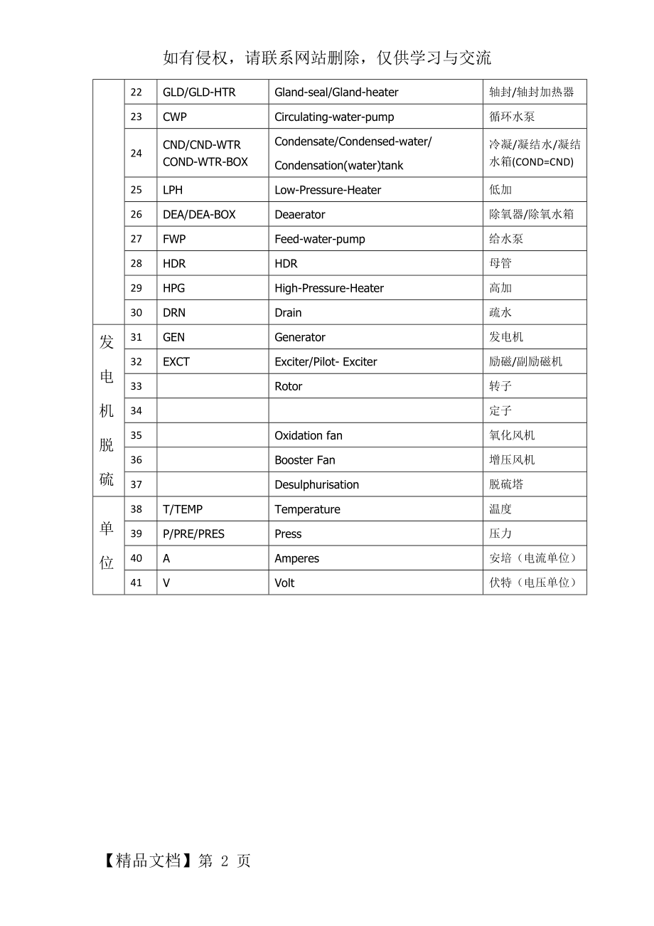 常见SIS测点英文含义.doc_第2页