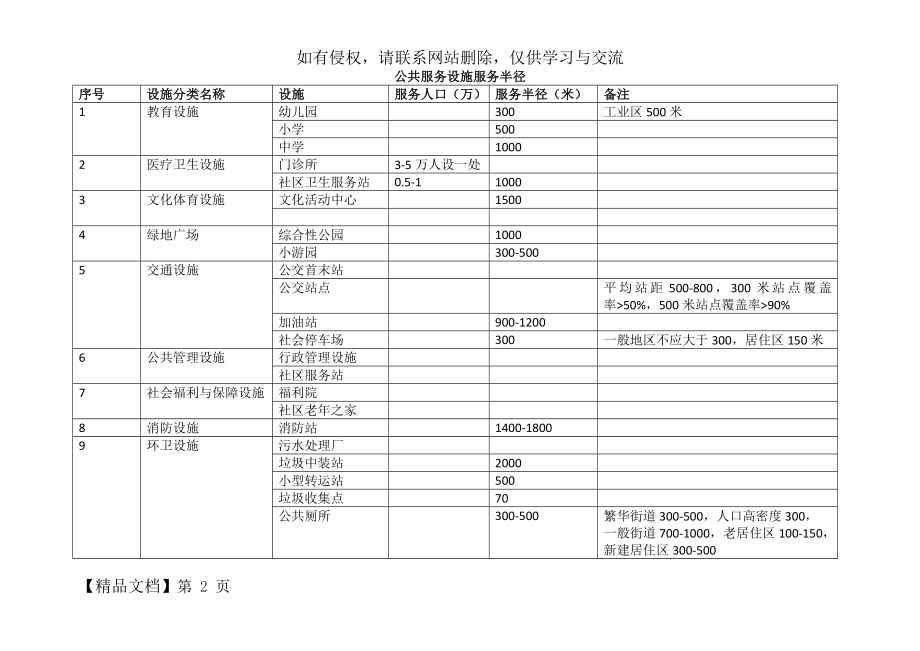 公共服务设施服务半径-汇总.doc_第2页