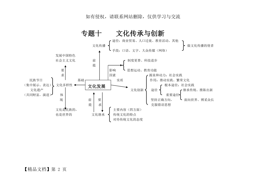 专题十文化传承与创新知识框架2页word.doc_第2页