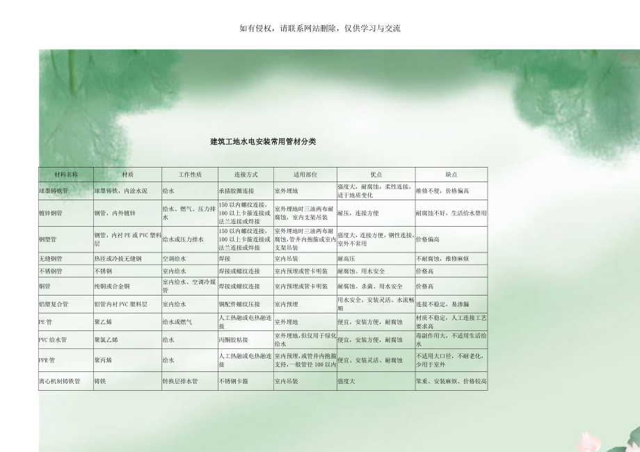 建筑工地水电安装常用管材分类.doc_第1页