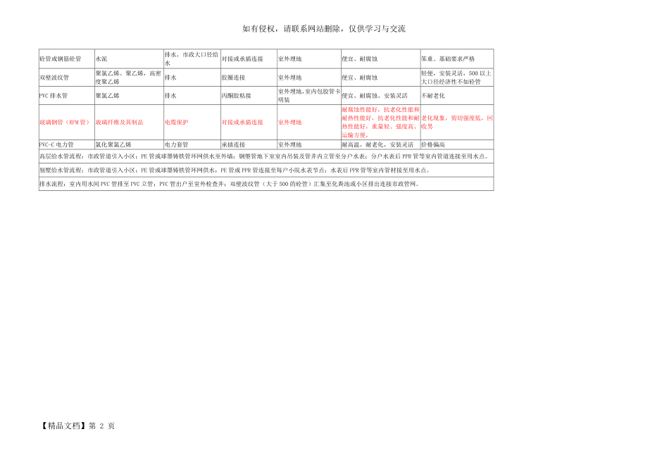 建筑工地水电安装常用管材分类.doc_第2页