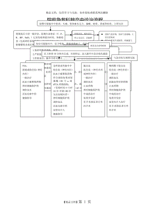 脑卒中诊疗流程图.doc